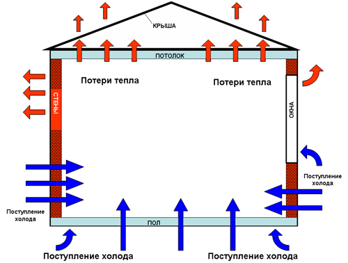 Утепление крыши каркасного дома | Русская построечка